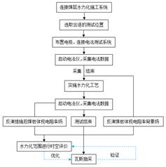 中国男人操美国女人的大比的视频基于直流电法的煤层增透措施效果快速检验技术